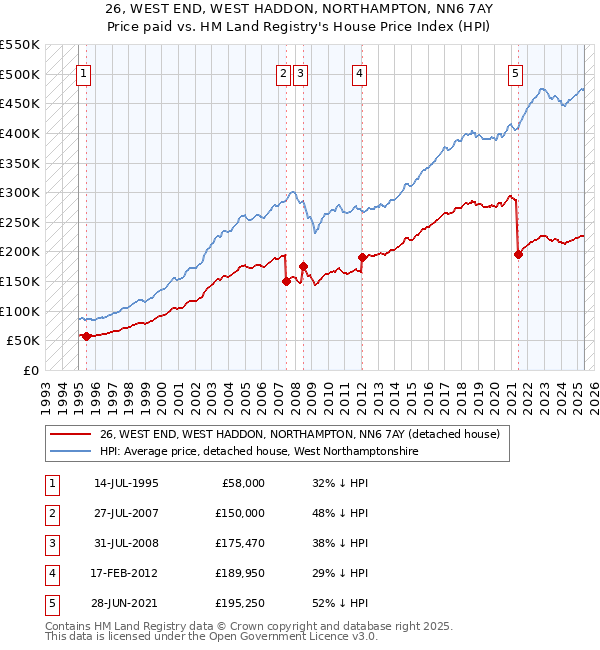 26, WEST END, WEST HADDON, NORTHAMPTON, NN6 7AY: Price paid vs HM Land Registry's House Price Index