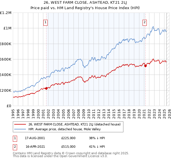 26, WEST FARM CLOSE, ASHTEAD, KT21 2LJ: Price paid vs HM Land Registry's House Price Index