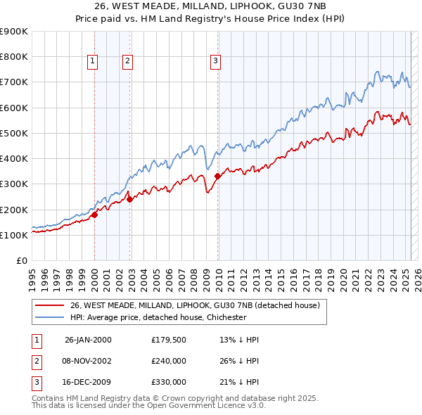 26, WEST MEADE, MILLAND, LIPHOOK, GU30 7NB: Price paid vs HM Land Registry's House Price Index