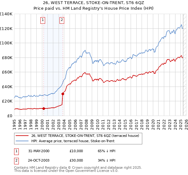 26, WEST TERRACE, STOKE-ON-TRENT, ST6 6QZ: Price paid vs HM Land Registry's House Price Index