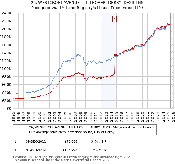 26, WESTCROFT AVENUE, LITTLEOVER, DERBY, DE23 1NN: Price paid vs HM Land Registry's House Price Index