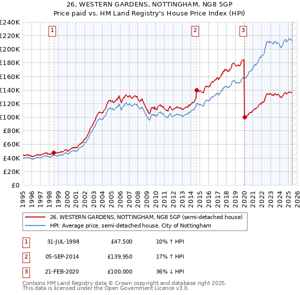 26, WESTERN GARDENS, NOTTINGHAM, NG8 5GP: Price paid vs HM Land Registry's House Price Index