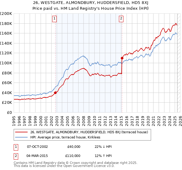 26, WESTGATE, ALMONDBURY, HUDDERSFIELD, HD5 8XJ: Price paid vs HM Land Registry's House Price Index