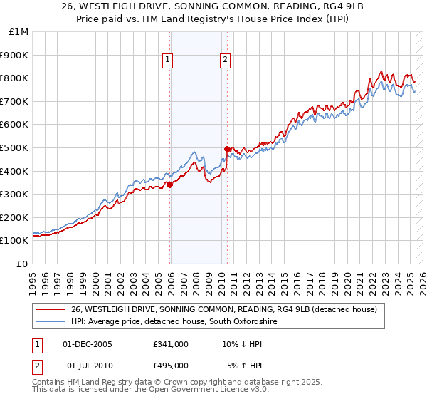 26, WESTLEIGH DRIVE, SONNING COMMON, READING, RG4 9LB: Price paid vs HM Land Registry's House Price Index
