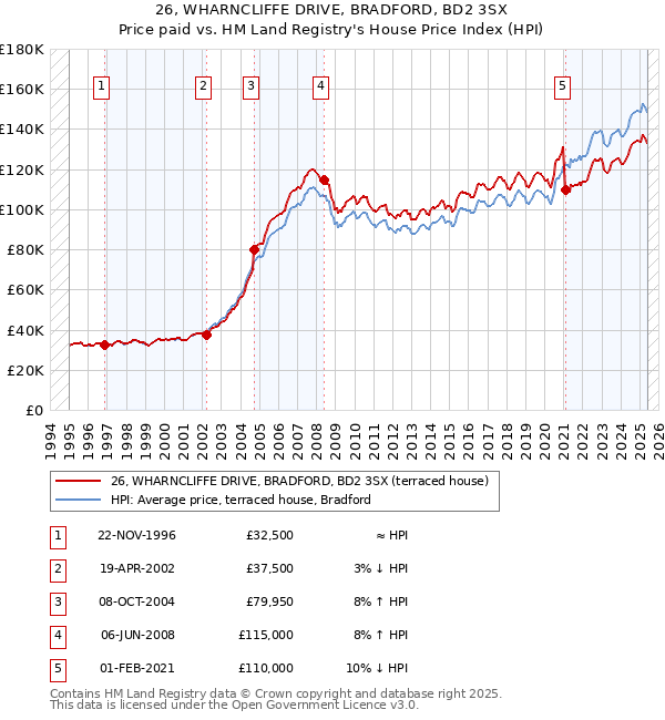 26, WHARNCLIFFE DRIVE, BRADFORD, BD2 3SX: Price paid vs HM Land Registry's House Price Index