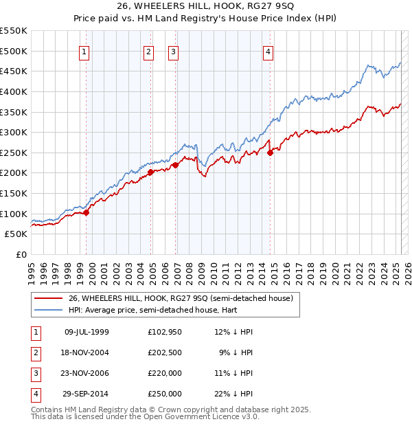 26, WHEELERS HILL, HOOK, RG27 9SQ: Price paid vs HM Land Registry's House Price Index