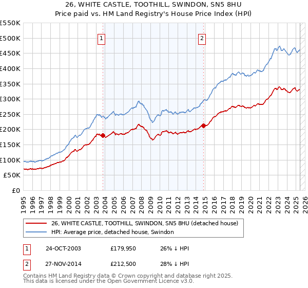 26, WHITE CASTLE, TOOTHILL, SWINDON, SN5 8HU: Price paid vs HM Land Registry's House Price Index