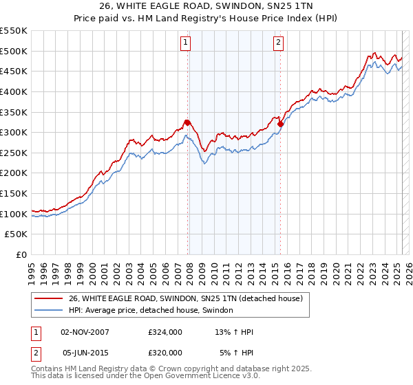 26, WHITE EAGLE ROAD, SWINDON, SN25 1TN: Price paid vs HM Land Registry's House Price Index