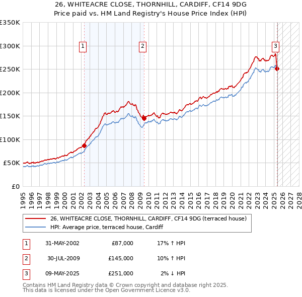 26, WHITEACRE CLOSE, THORNHILL, CARDIFF, CF14 9DG: Price paid vs HM Land Registry's House Price Index