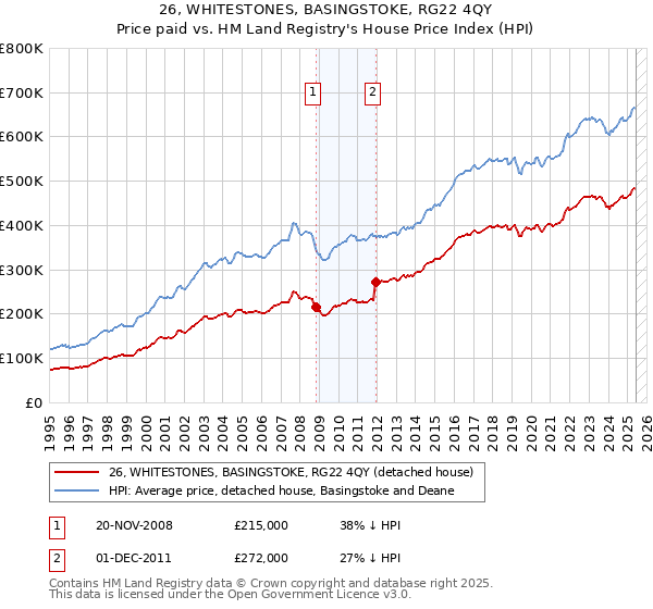26, WHITESTONES, BASINGSTOKE, RG22 4QY: Price paid vs HM Land Registry's House Price Index