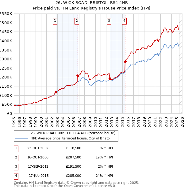 26, WICK ROAD, BRISTOL, BS4 4HB: Price paid vs HM Land Registry's House Price Index