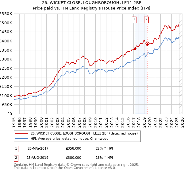 26, WICKET CLOSE, LOUGHBOROUGH, LE11 2BF: Price paid vs HM Land Registry's House Price Index