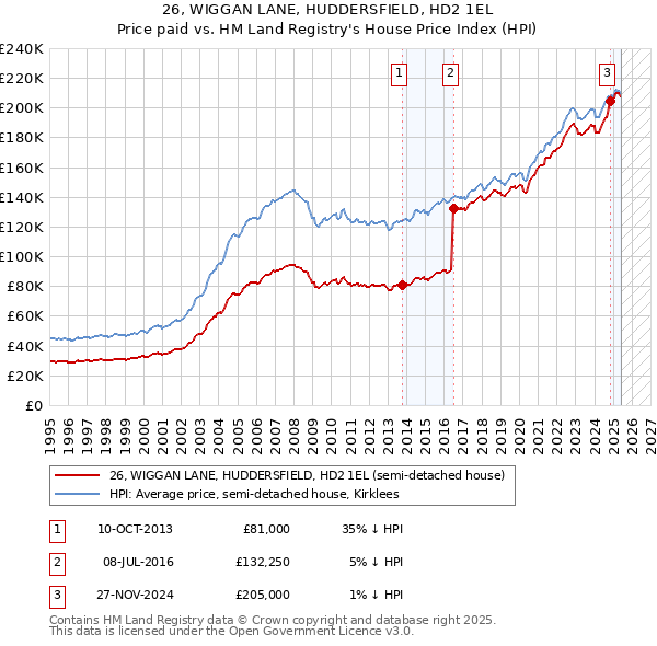 26, WIGGAN LANE, HUDDERSFIELD, HD2 1EL: Price paid vs HM Land Registry's House Price Index