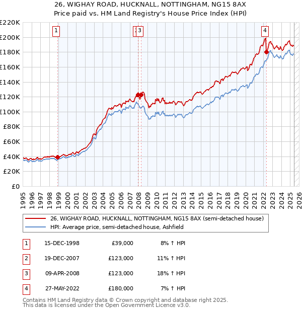 26, WIGHAY ROAD, HUCKNALL, NOTTINGHAM, NG15 8AX: Price paid vs HM Land Registry's House Price Index