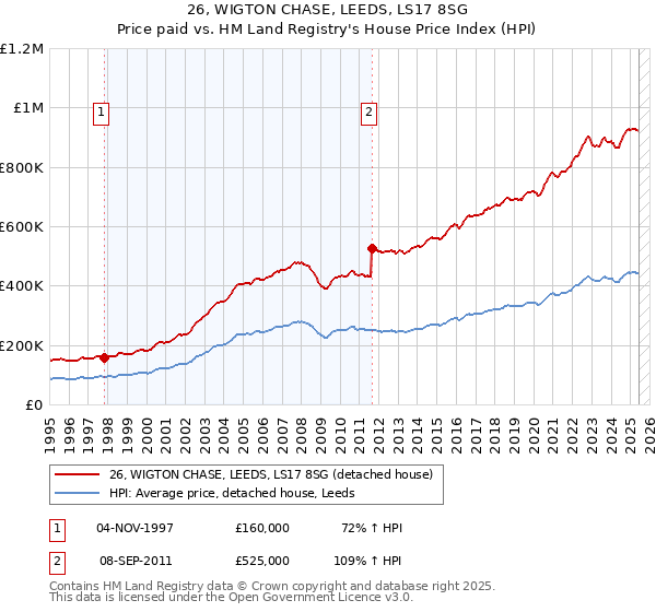 26, WIGTON CHASE, LEEDS, LS17 8SG: Price paid vs HM Land Registry's House Price Index