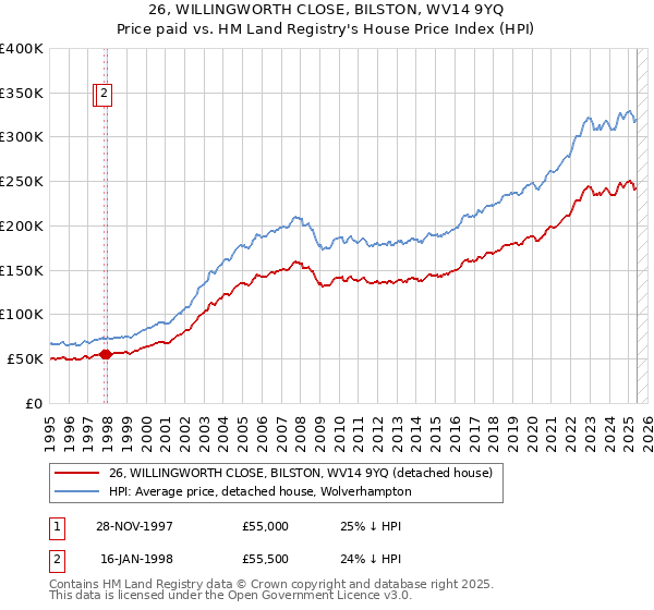 26, WILLINGWORTH CLOSE, BILSTON, WV14 9YQ: Price paid vs HM Land Registry's House Price Index