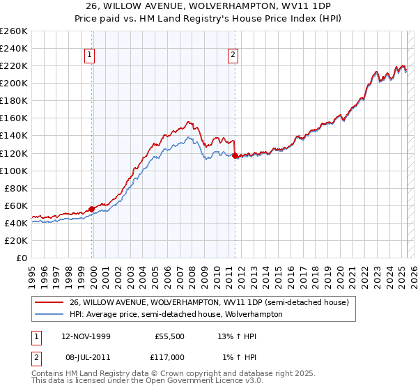 26, WILLOW AVENUE, WOLVERHAMPTON, WV11 1DP: Price paid vs HM Land Registry's House Price Index