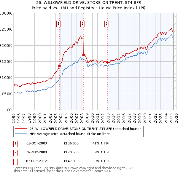 26, WILLOWFIELD DRIVE, STOKE-ON-TRENT, ST4 8FR: Price paid vs HM Land Registry's House Price Index