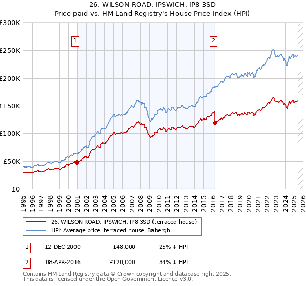 26, WILSON ROAD, IPSWICH, IP8 3SD: Price paid vs HM Land Registry's House Price Index
