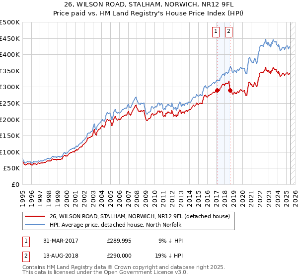 26, WILSON ROAD, STALHAM, NORWICH, NR12 9FL: Price paid vs HM Land Registry's House Price Index