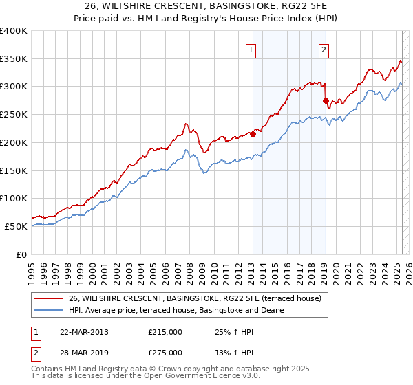 26, WILTSHIRE CRESCENT, BASINGSTOKE, RG22 5FE: Price paid vs HM Land Registry's House Price Index