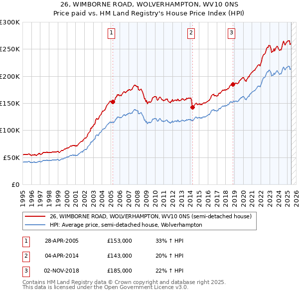 26, WIMBORNE ROAD, WOLVERHAMPTON, WV10 0NS: Price paid vs HM Land Registry's House Price Index