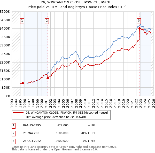 26, WINCANTON CLOSE, IPSWICH, IP4 3EE: Price paid vs HM Land Registry's House Price Index