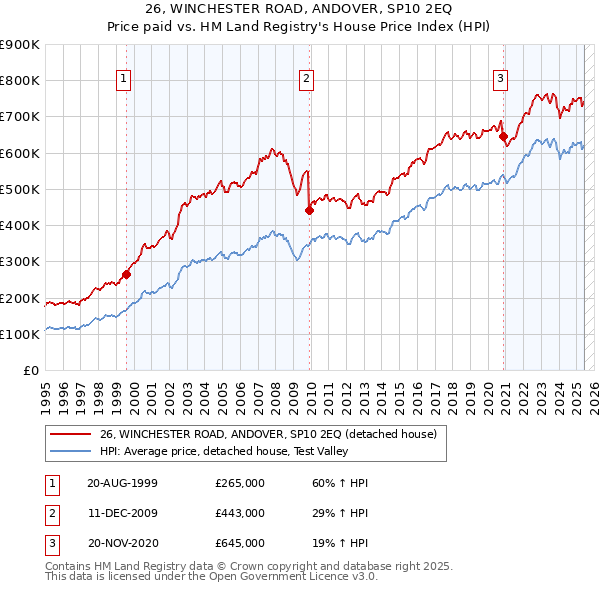 26, WINCHESTER ROAD, ANDOVER, SP10 2EQ: Price paid vs HM Land Registry's House Price Index