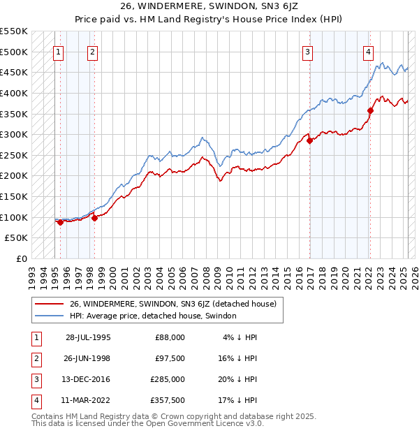 26, WINDERMERE, SWINDON, SN3 6JZ: Price paid vs HM Land Registry's House Price Index