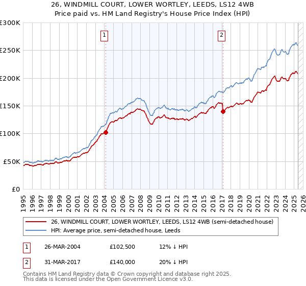 26, WINDMILL COURT, LOWER WORTLEY, LEEDS, LS12 4WB: Price paid vs HM Land Registry's House Price Index