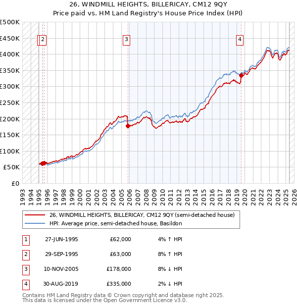 26, WINDMILL HEIGHTS, BILLERICAY, CM12 9QY: Price paid vs HM Land Registry's House Price Index