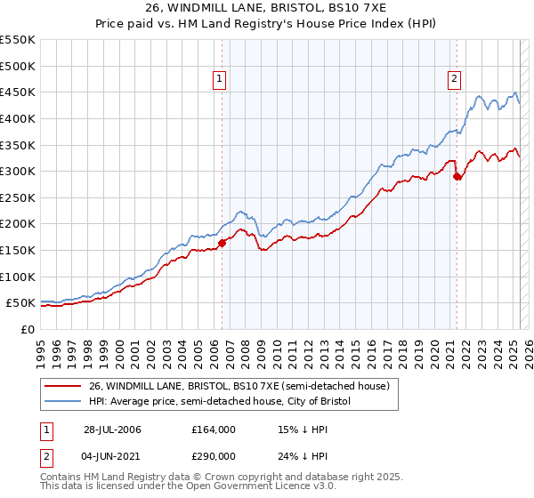 26, WINDMILL LANE, BRISTOL, BS10 7XE: Price paid vs HM Land Registry's House Price Index