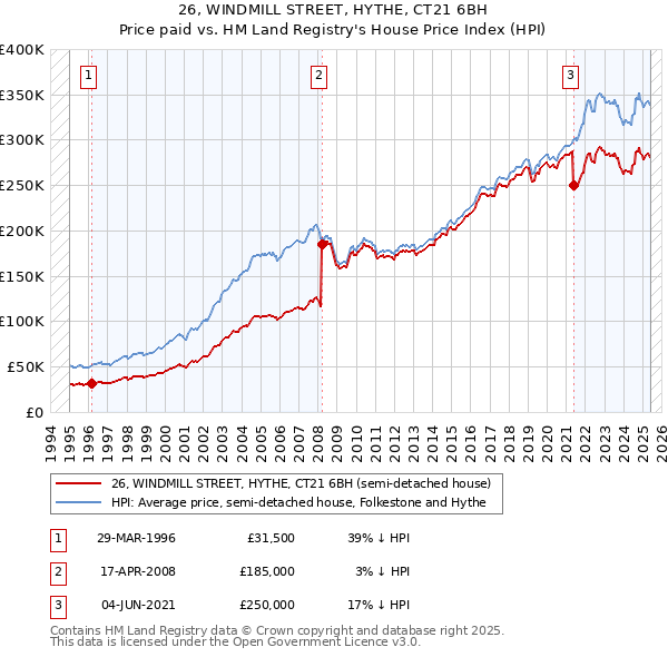 26, WINDMILL STREET, HYTHE, CT21 6BH: Price paid vs HM Land Registry's House Price Index