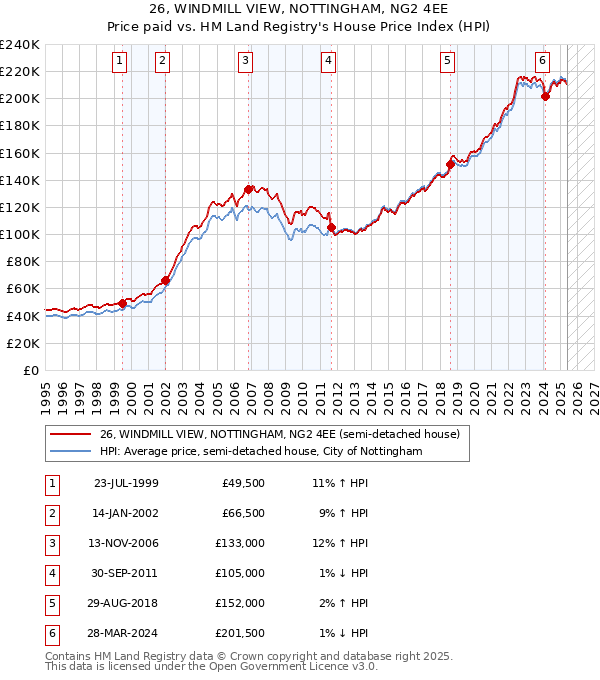 26, WINDMILL VIEW, NOTTINGHAM, NG2 4EE: Price paid vs HM Land Registry's House Price Index