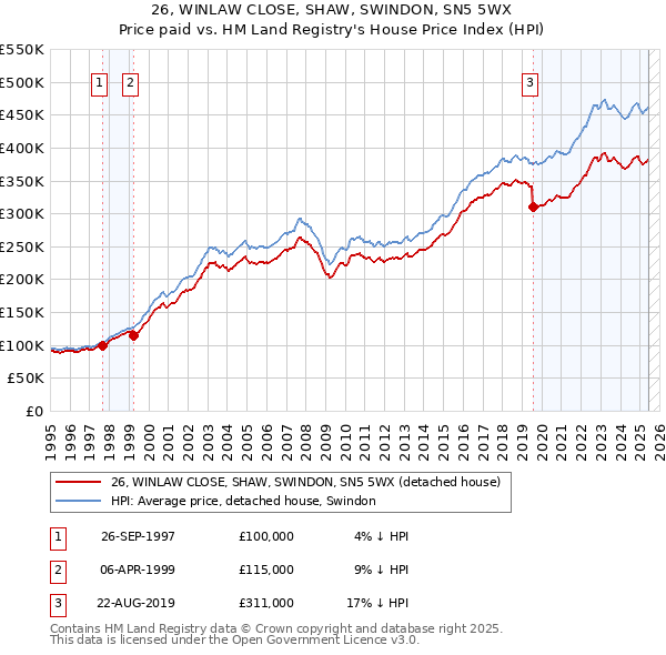 26, WINLAW CLOSE, SHAW, SWINDON, SN5 5WX: Price paid vs HM Land Registry's House Price Index
