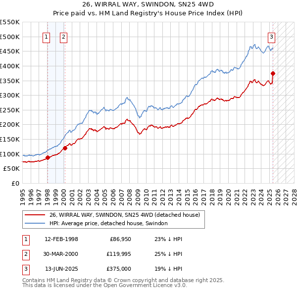 26, WIRRAL WAY, SWINDON, SN25 4WD: Price paid vs HM Land Registry's House Price Index
