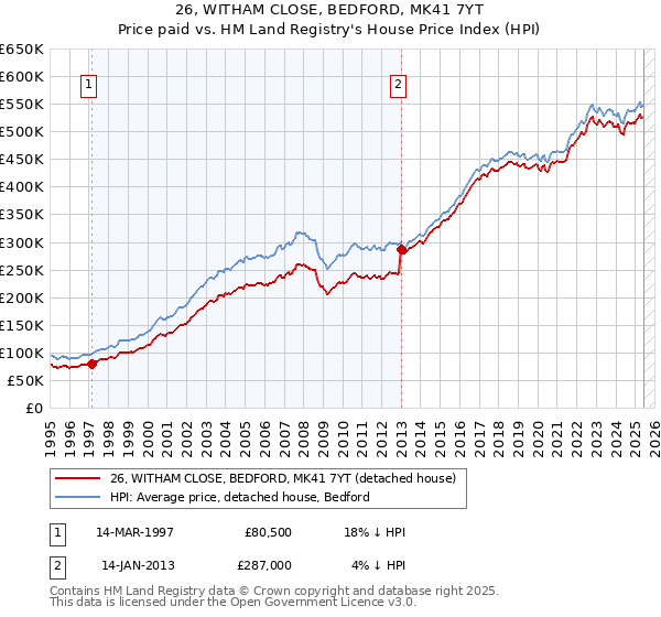 26, WITHAM CLOSE, BEDFORD, MK41 7YT: Price paid vs HM Land Registry's House Price Index