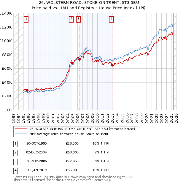 26, WOLSTERN ROAD, STOKE-ON-TRENT, ST3 5BU: Price paid vs HM Land Registry's House Price Index