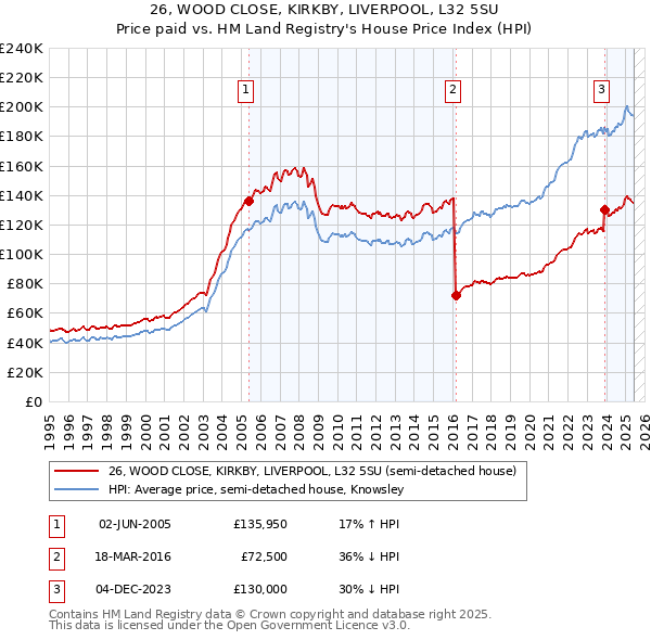 26, WOOD CLOSE, KIRKBY, LIVERPOOL, L32 5SU: Price paid vs HM Land Registry's House Price Index