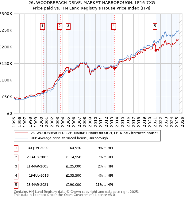 26, WOODBREACH DRIVE, MARKET HARBOROUGH, LE16 7XG: Price paid vs HM Land Registry's House Price Index