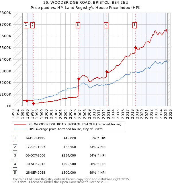 26, WOODBRIDGE ROAD, BRISTOL, BS4 2EU: Price paid vs HM Land Registry's House Price Index