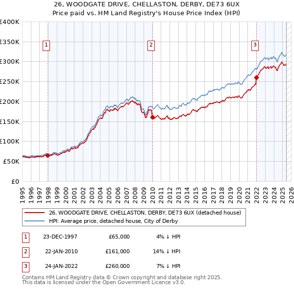 26, WOODGATE DRIVE, CHELLASTON, DERBY, DE73 6UX: Price paid vs HM Land Registry's House Price Index