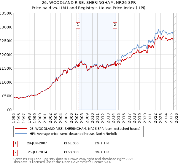 26, WOODLAND RISE, SHERINGHAM, NR26 8PR: Price paid vs HM Land Registry's House Price Index