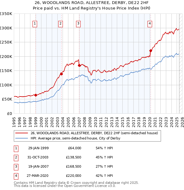 26, WOODLANDS ROAD, ALLESTREE, DERBY, DE22 2HF: Price paid vs HM Land Registry's House Price Index