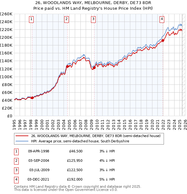 26, WOODLANDS WAY, MELBOURNE, DERBY, DE73 8DR: Price paid vs HM Land Registry's House Price Index