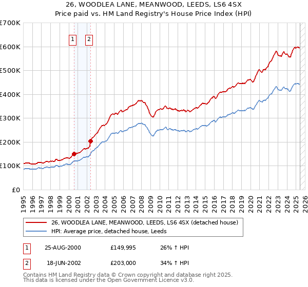 26, WOODLEA LANE, MEANWOOD, LEEDS, LS6 4SX: Price paid vs HM Land Registry's House Price Index