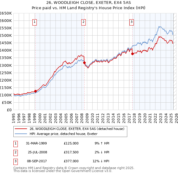 26, WOODLEIGH CLOSE, EXETER, EX4 5AS: Price paid vs HM Land Registry's House Price Index