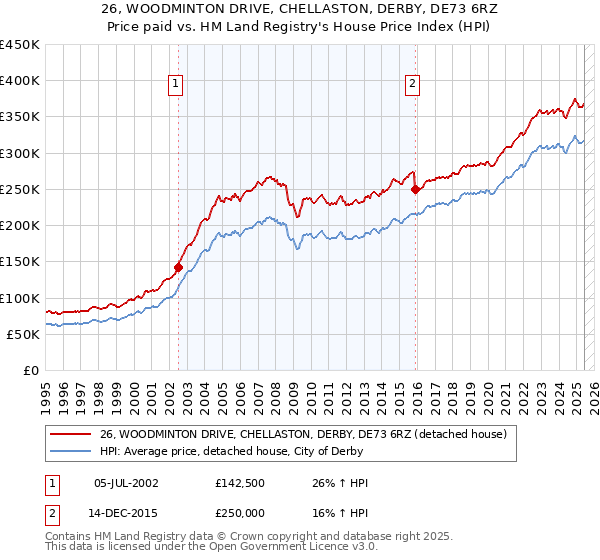 26, WOODMINTON DRIVE, CHELLASTON, DERBY, DE73 6RZ: Price paid vs HM Land Registry's House Price Index