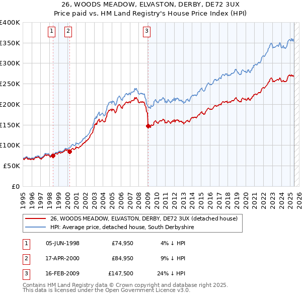 26, WOODS MEADOW, ELVASTON, DERBY, DE72 3UX: Price paid vs HM Land Registry's House Price Index