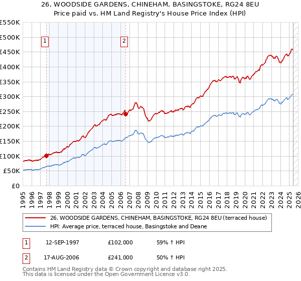 26, WOODSIDE GARDENS, CHINEHAM, BASINGSTOKE, RG24 8EU: Price paid vs HM Land Registry's House Price Index